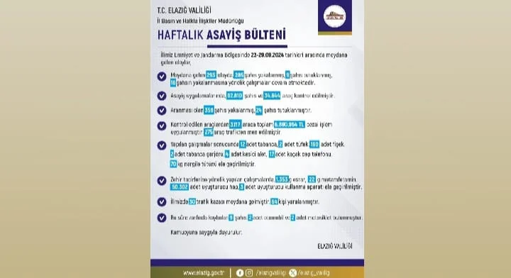 Elazığ’ın Haftalık Asayiş Bülteni Açıklandı