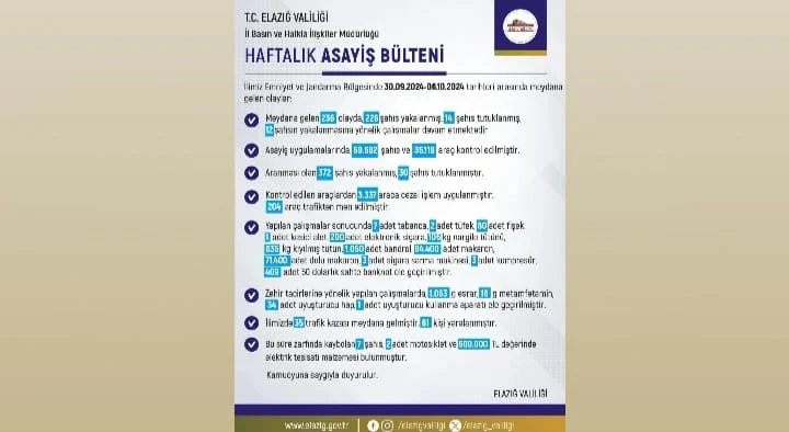 Elazığ’ın Haftalık Asayiş Bülteni Açıklandı