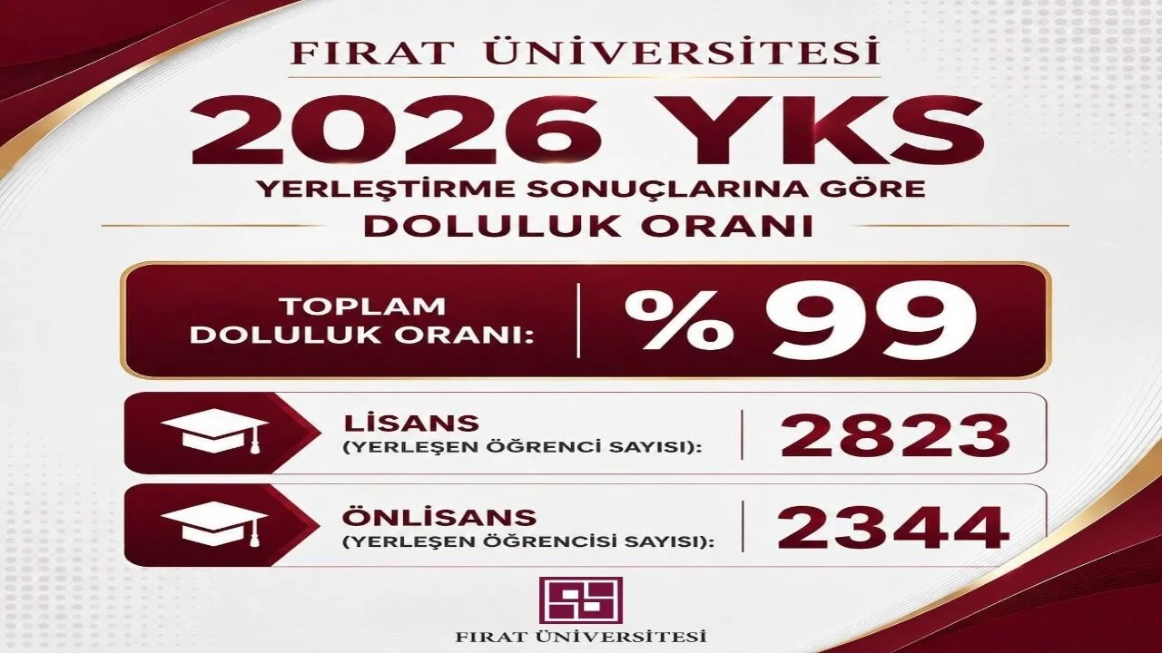 Fırat Üniversitesi’nde Büyük Başarı: Doluluk Oranı Yüzde 99’a Ulaştı