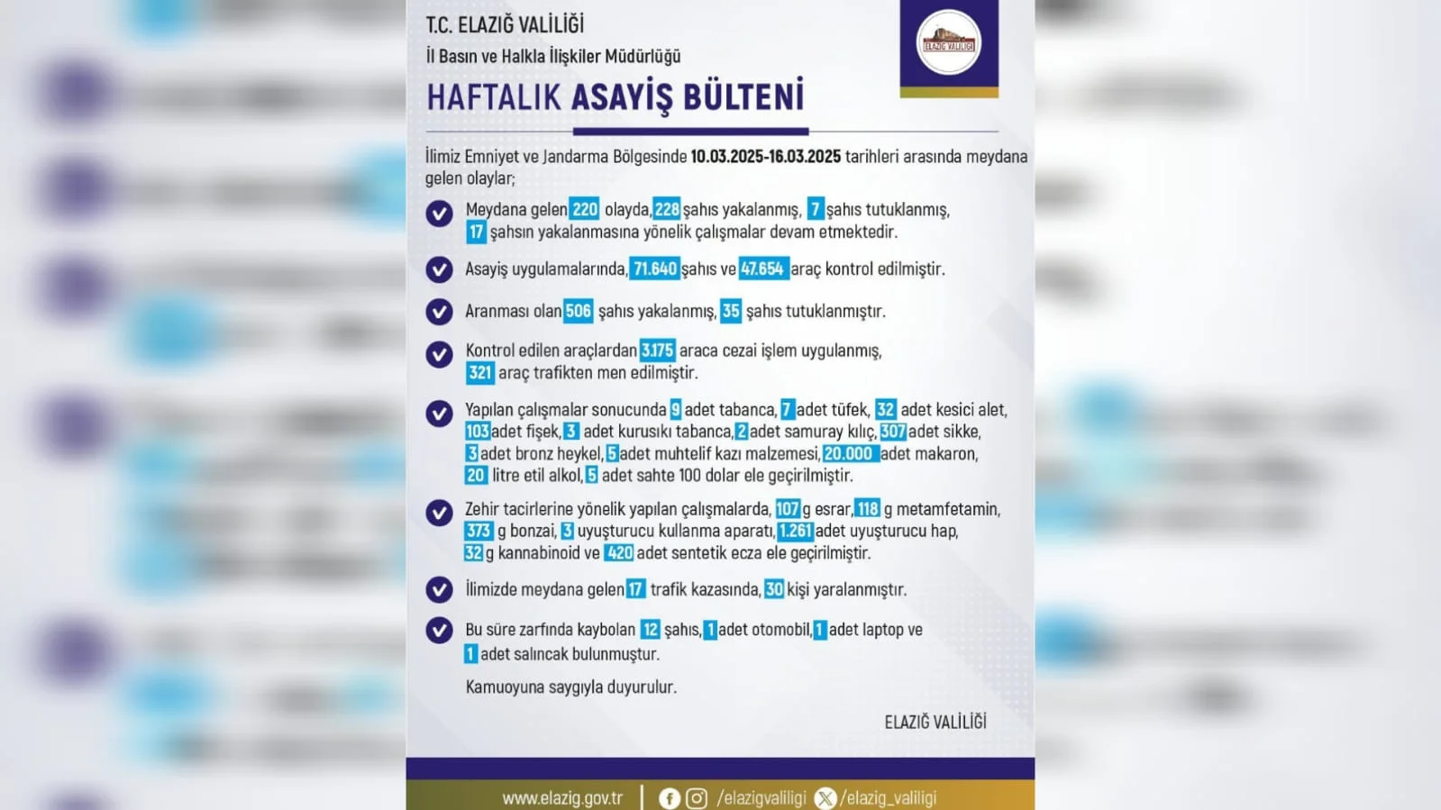 Elazığ’da 1 Haftalık Süreçte Meydana Gelen 220 Olayda, 228 Şahıs Yakalandı