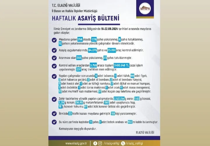Elazığ’ın Haftalık Asayiş Bülteni Açıklandı