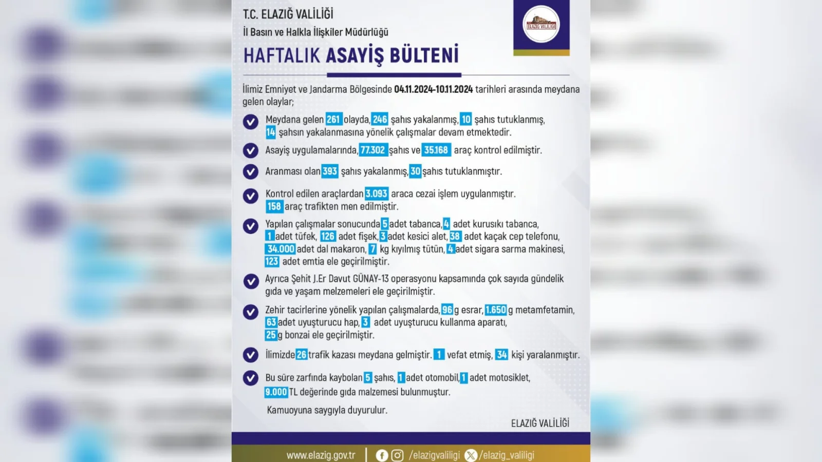Elazığ’ın Haftalık Asayiş Bülteni Açıklandı