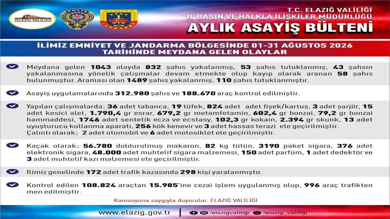 Elazığ’da Ağustos Ayı Asayiş Raporu: Binlerce Denetim ve Çok Sayıda Tutuklama