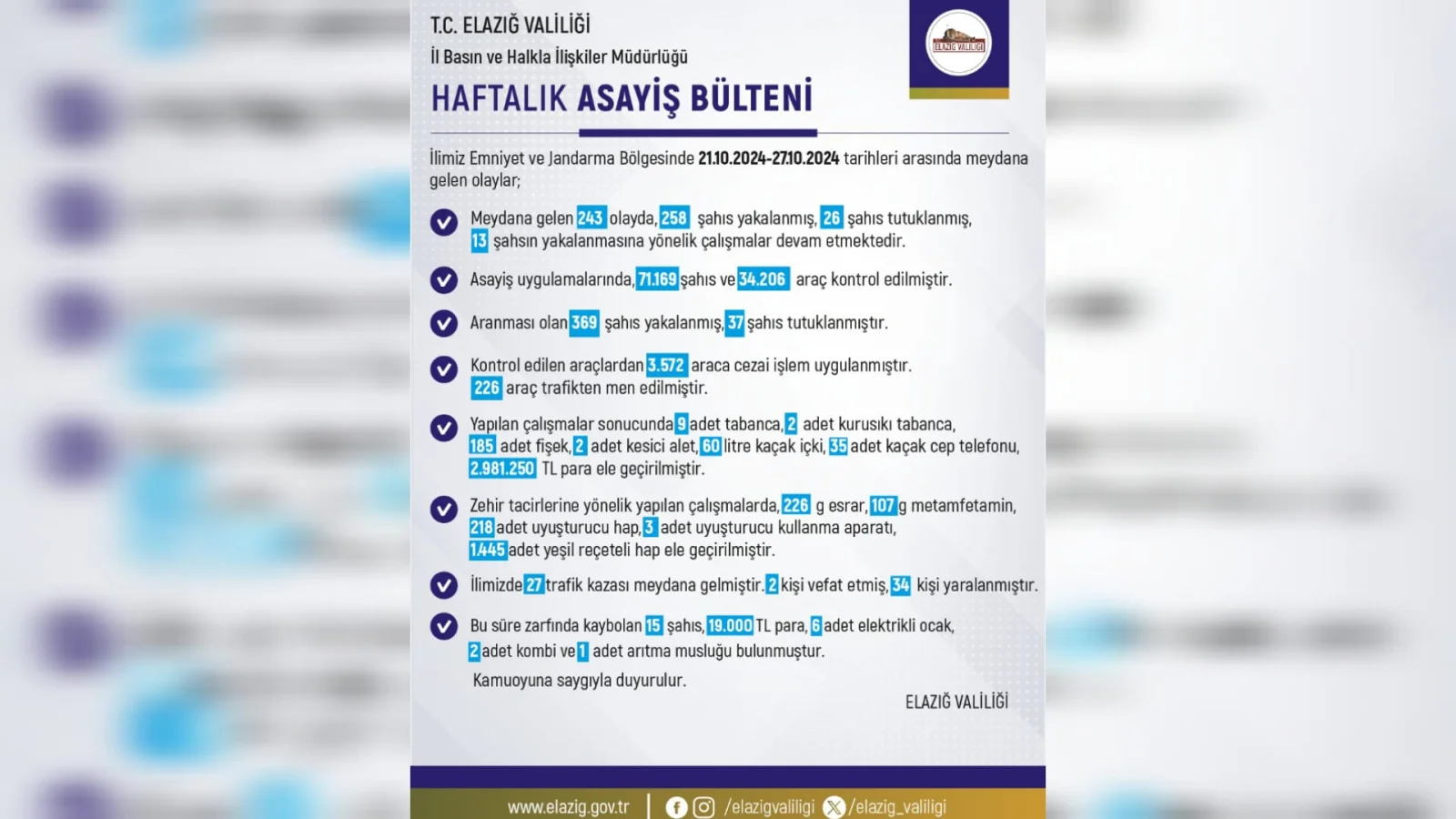 Elazığ’ın Haftalık Asayiş Bülteni Açıklandı