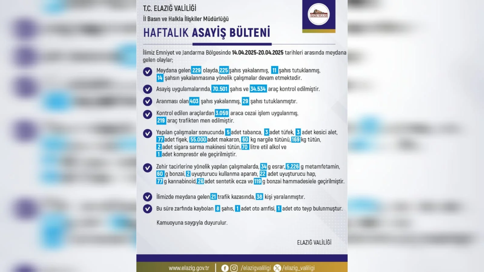 Elazığ’da Asayiş Uygulamaları Sıkı Takip Altında: 1 Haftada 403 Aranan Şahıs Yakalandı