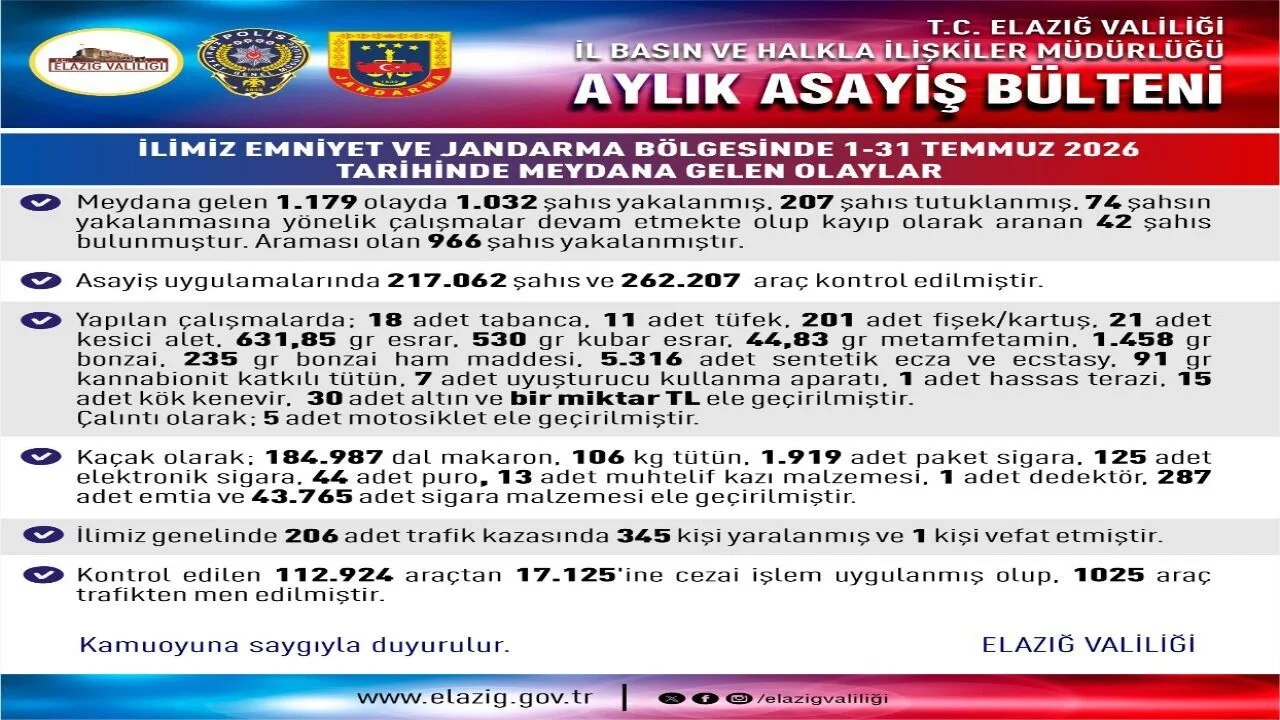 Elazığ’da Temmuz Ayı Asayiş Raporu: 207 Tutuklama ve Büyük Operasyonlar