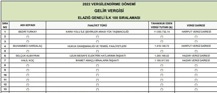 Elazığ’ın En Zengini Belli Oldu!